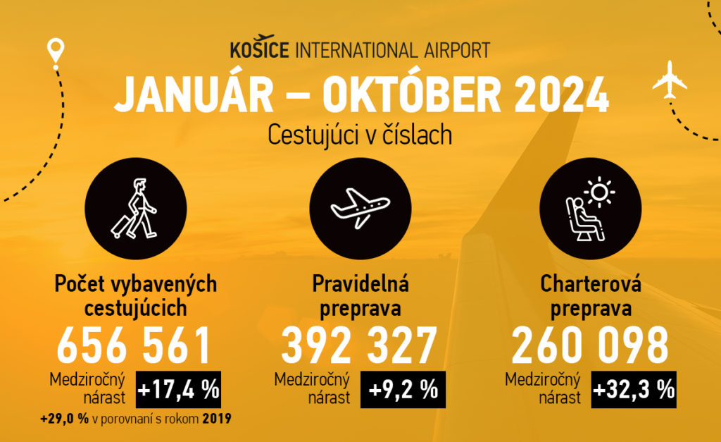 TLAČOVÁ SPRÁVA: Rok 2024 bude pre letisko Košice opäť rekordný