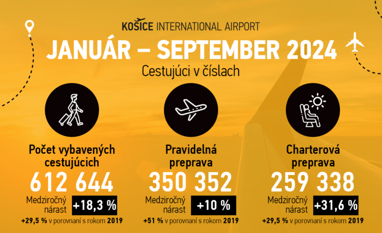 TLAČOVÁ SPRÁVA: Letisko Košice hlási rekord: ďalšia najúspešnejšia letná sezóna v histórii