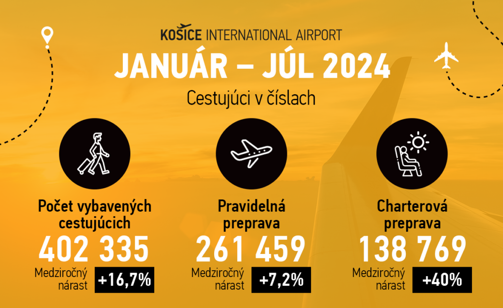 TLAČOVÁ SPRÁVA: Letisko Košice má za sebou historicky najúspešnejší mesiac