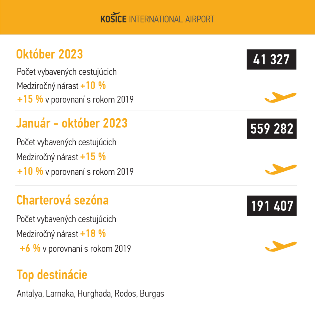 TLAČOVÁ SPRÁVA: Letisko Košice hlási ďalší rekord: najúspešnejšia letná sezóna v histórii