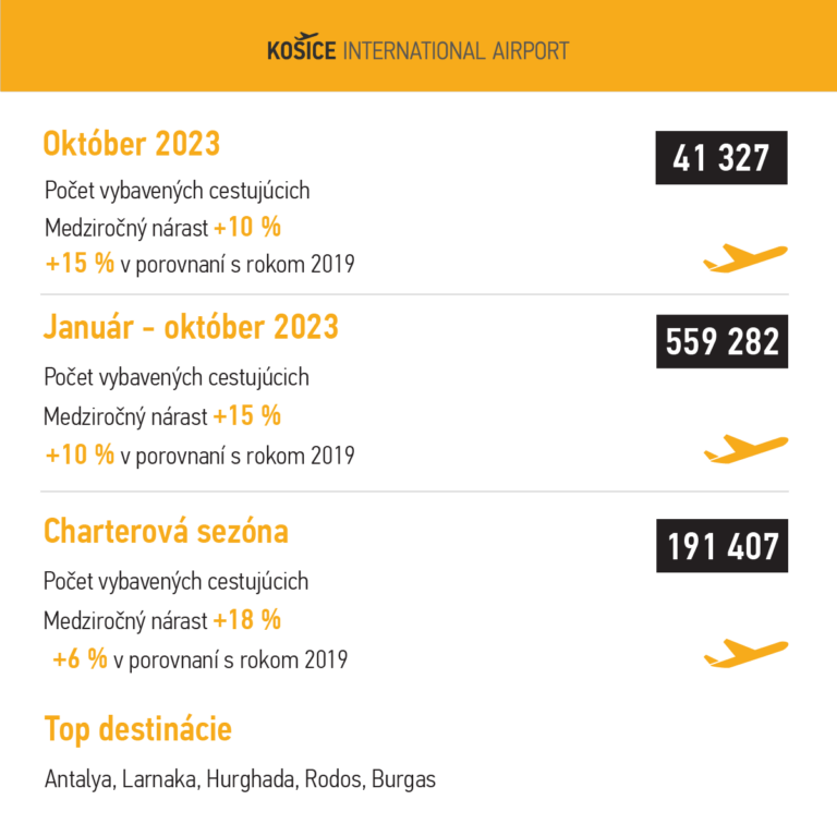 TLAČOVÁ SPRÁVA: Letisko Košice hlási ďalší rekord: najúspešnejšia letná sezóna v histórii