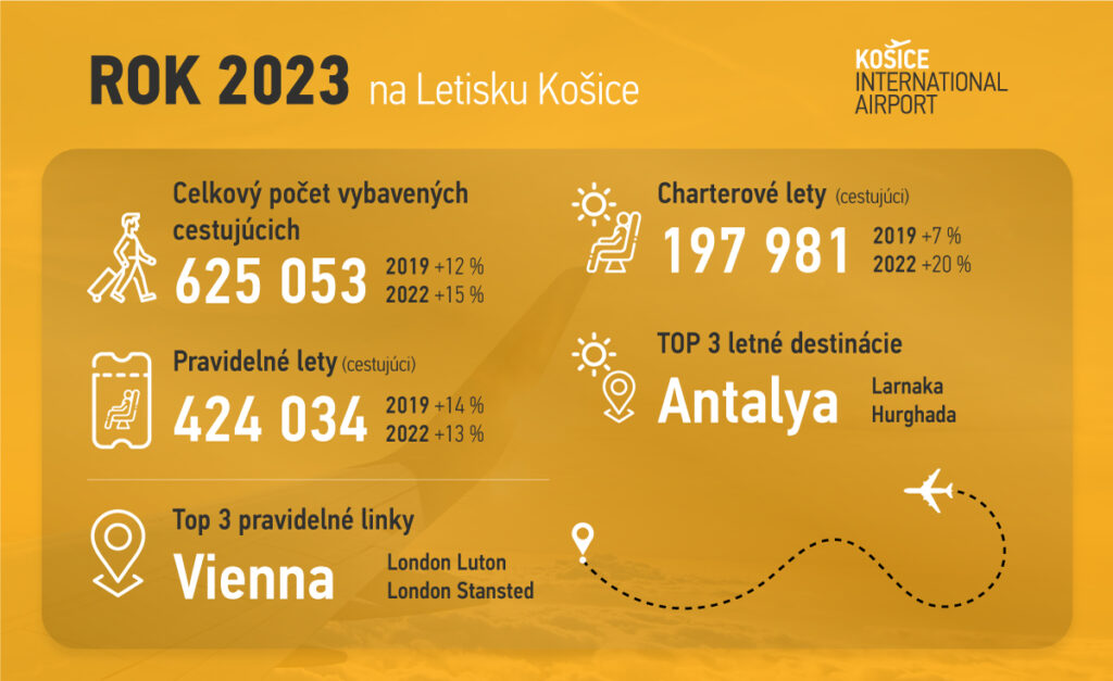 TLAČOVÁ SPRÁVA: Letisko Košice s rekordným výsledkom za rok 2023