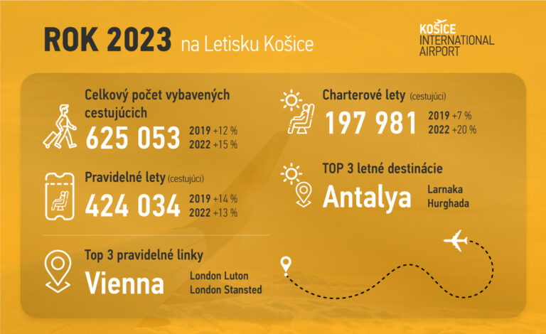 TLAČOVÁ SPRÁVA: Letisko Košice s rekordným výsledkom za rok 2023