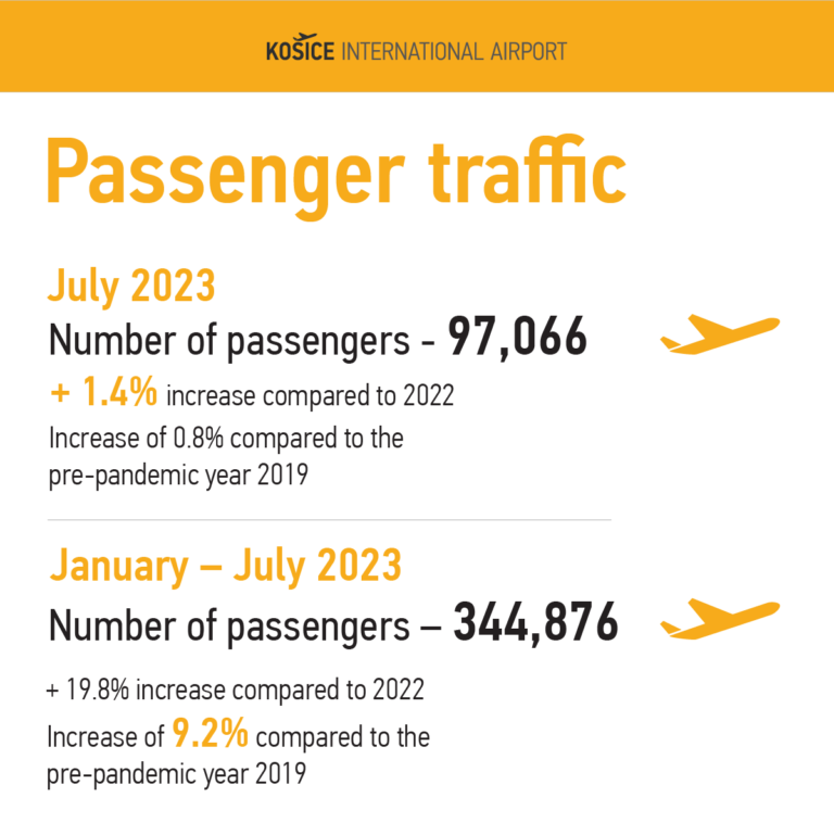 PRESS RELEASE: Exceptional July at Košice Airport