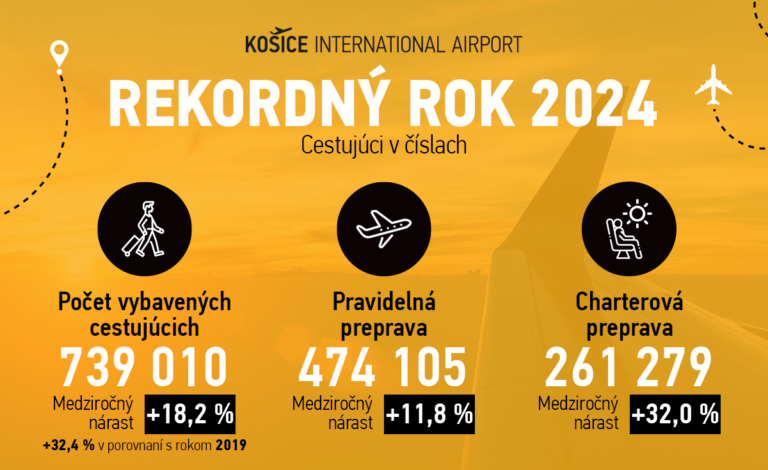 TLAČOVÁ SPRÁVA: Letisko Košice v jubilejnom roku s rekordným výsledkom 