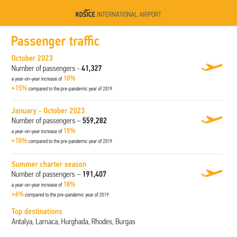 Košice Airport announces another record: The most successful summer season in its history