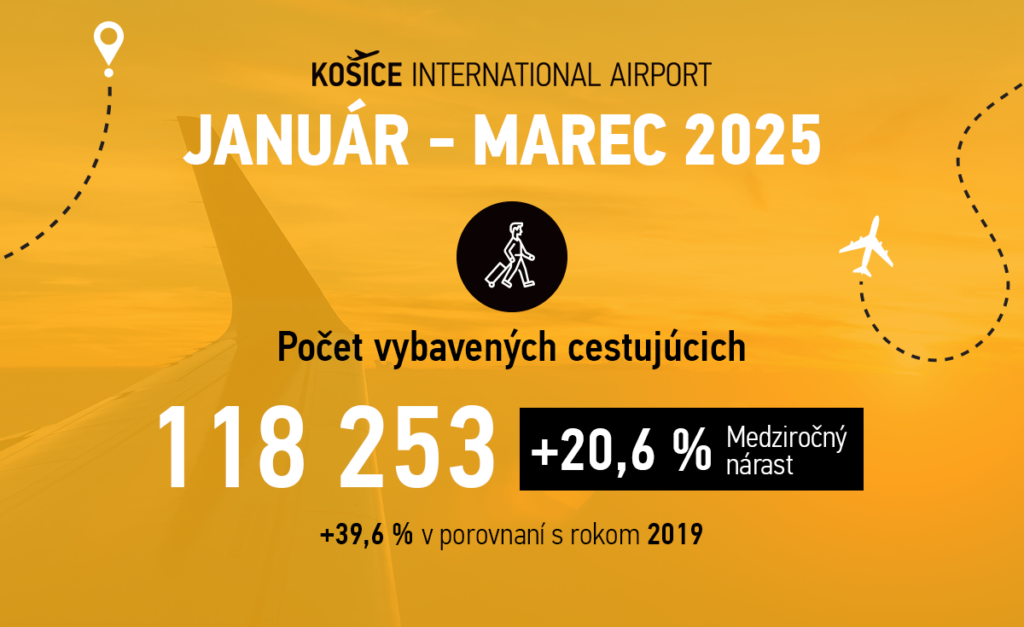 TLAČOVÁ SPRÁVA: Rekordný štvrťrok na letisku Košice