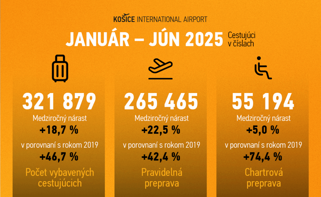 TLAČOVÁ SPRÁVA: Letisko Košice má za sebou rekordný prvý polrok