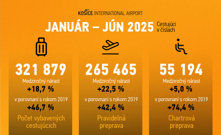 TLAČOVÁ SPRÁVA: Letisko Košice má za sebou rekordný prvý polrok