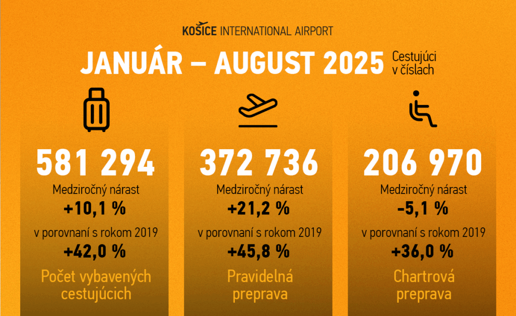 TLAČOVÁ SPRÁVA: Letisko Košice zaznamenalo najúspešnejší august vo svojej histórii