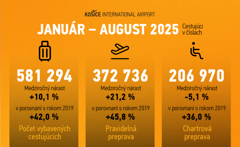 TLAČOVÁ SPRÁVA: Letisko Košice zaznamenalo najúspešnejší august vo svojej histórii