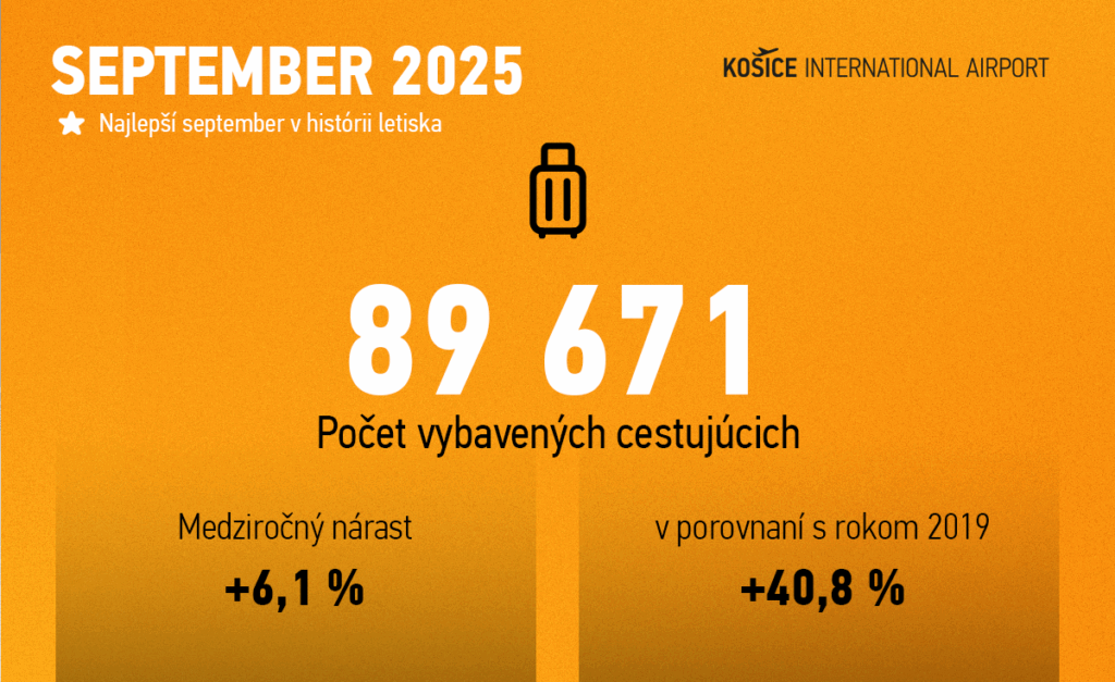 TLAČOVÁ SPRÁVA: Letisko Košice zaznamenalo najúspešnejší september vo svojej histórii