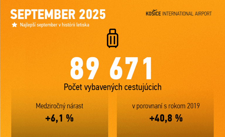 TLAČOVÁ SPRÁVA: Letisko Košice zaznamenalo najúspešnejší september vo svojej histórii
