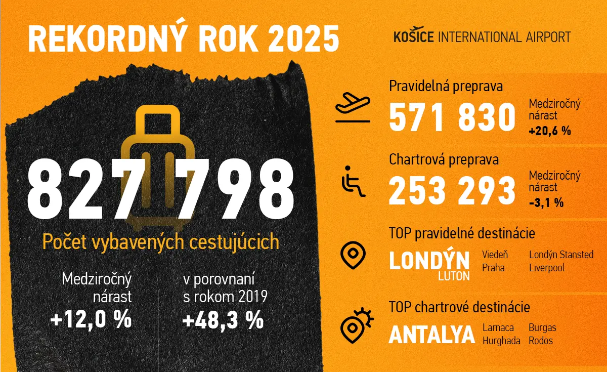 TLAČOVÁ SPRÁVA: Tretí rekordný rok po sebe na letisku Košice